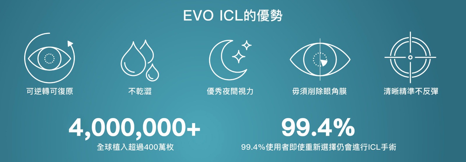 EVO ICL 優勢信息圖：可逆、抗乾燥、夜間視力佳、眼角膜影響小、清晰精準不反彈；全球植入超過400萬，99.4%用戶再選仍會做手術。